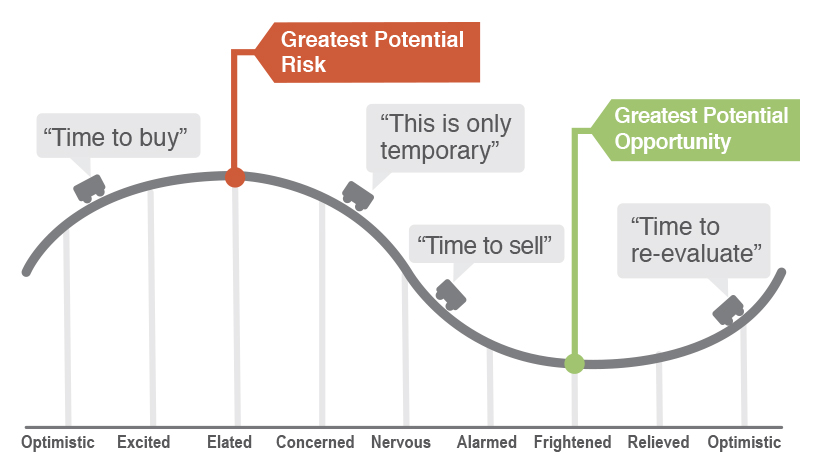 The Cycle of Emotions and Long-term Investing